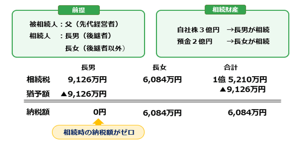 新事業承継税制を利用した場合の効果