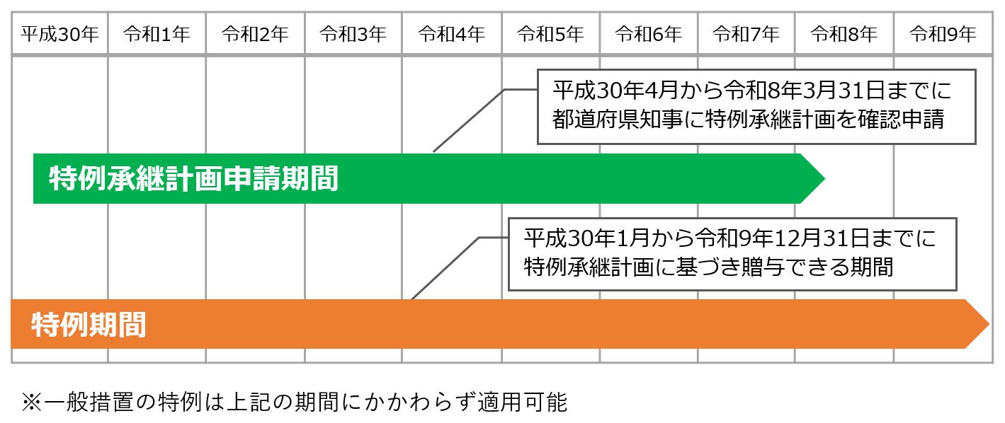 新事業承継税制の特例措置適用期間