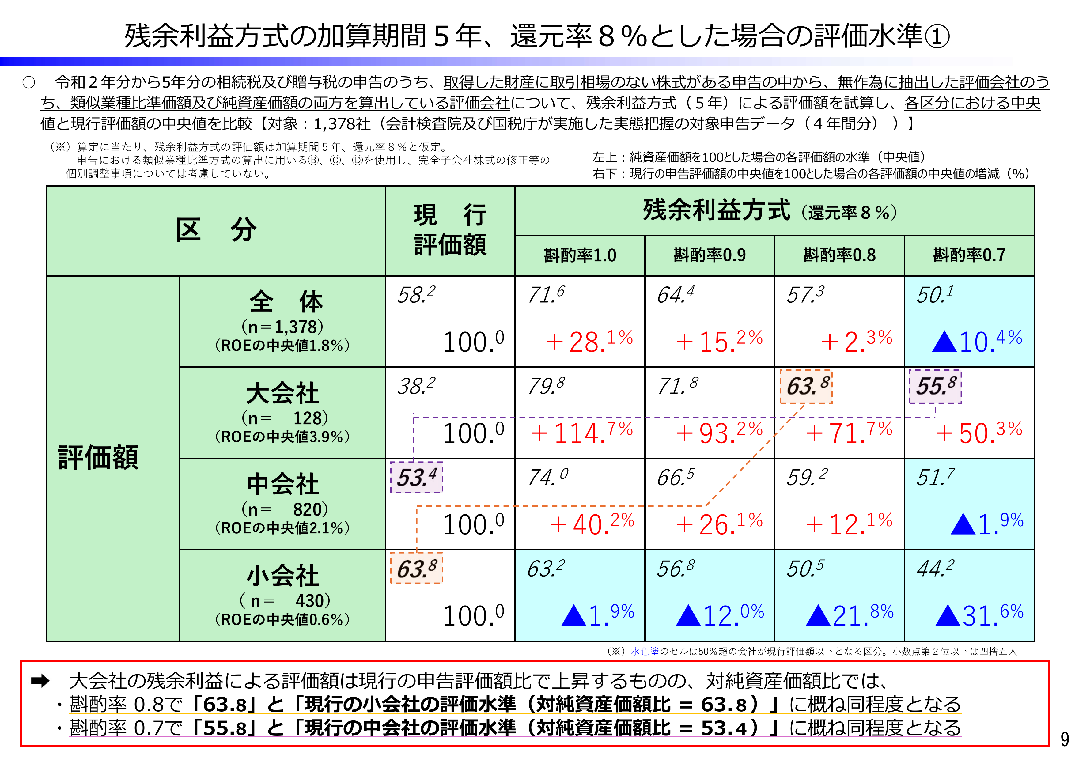 残余利益方式の加算期間5年、還元率8%とした場合の評価水準①(国税庁資料)