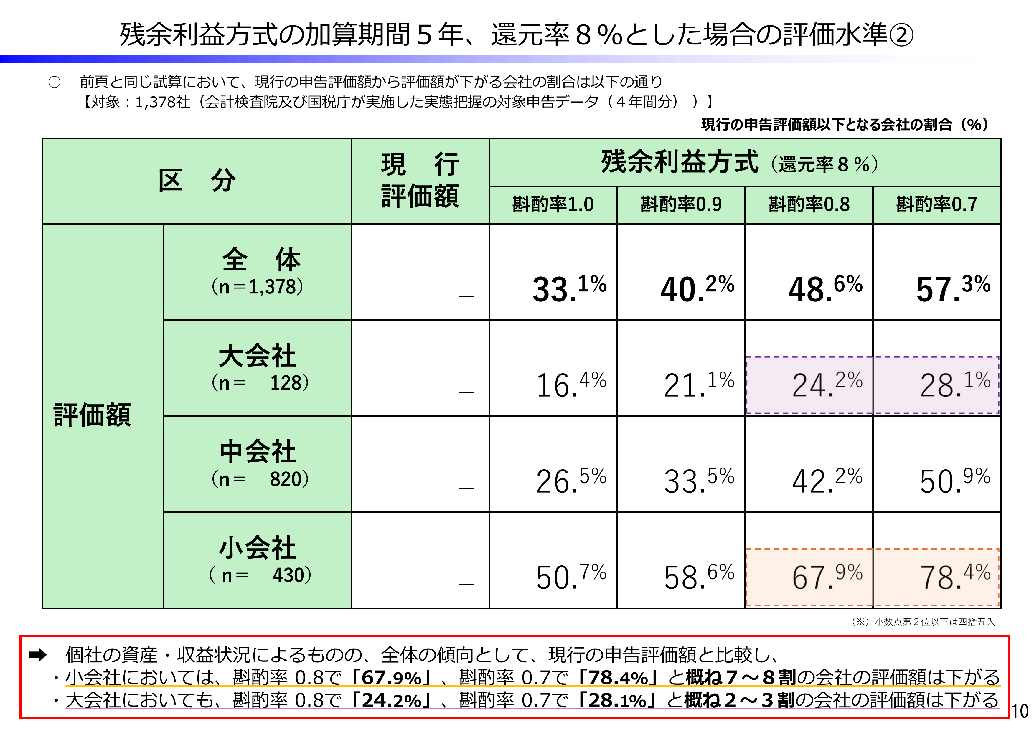 残余利益方式の加算期間5年、還元率8%とした場合の評価水準②(国税庁資料)