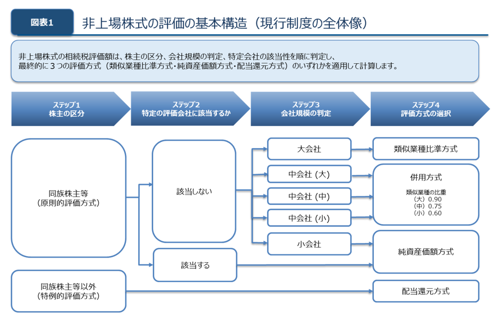 非上場株式の評価の基本構造