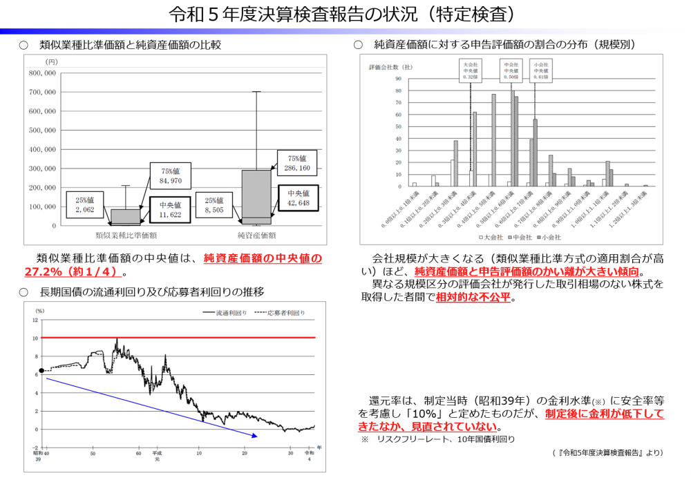 令和5年度決算検査報告の状況（特定検査）（国税庁資料）