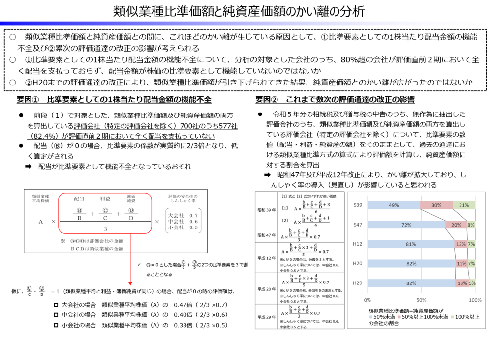 類似業種比準価額と純資産価額のかい離の分析（国税庁資料）
