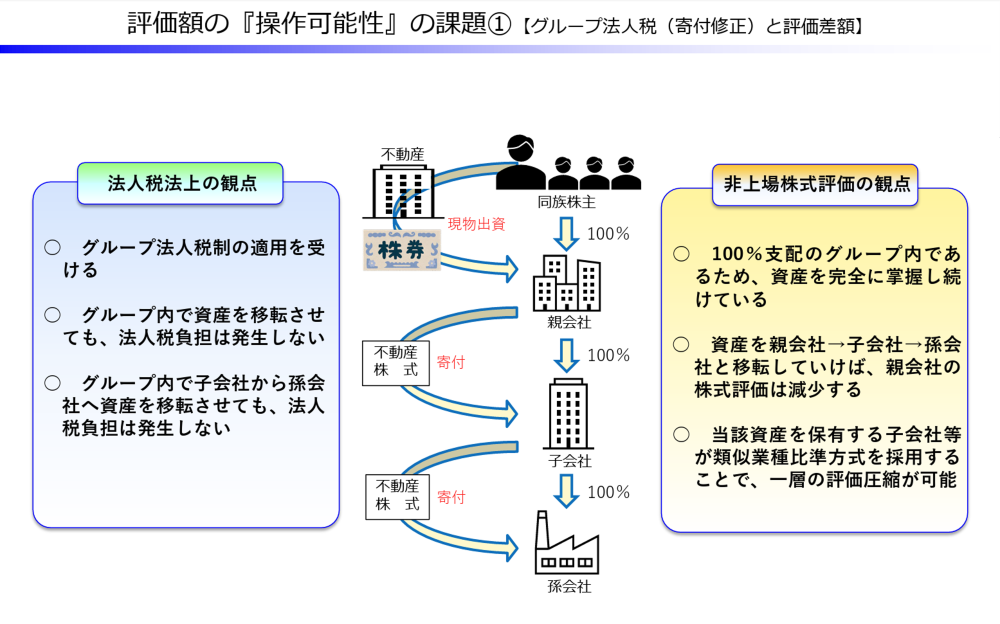 評価額の『操作可能性』の課題①【グループ法人税（寄付修正）と評価差額】（国税庁資料）