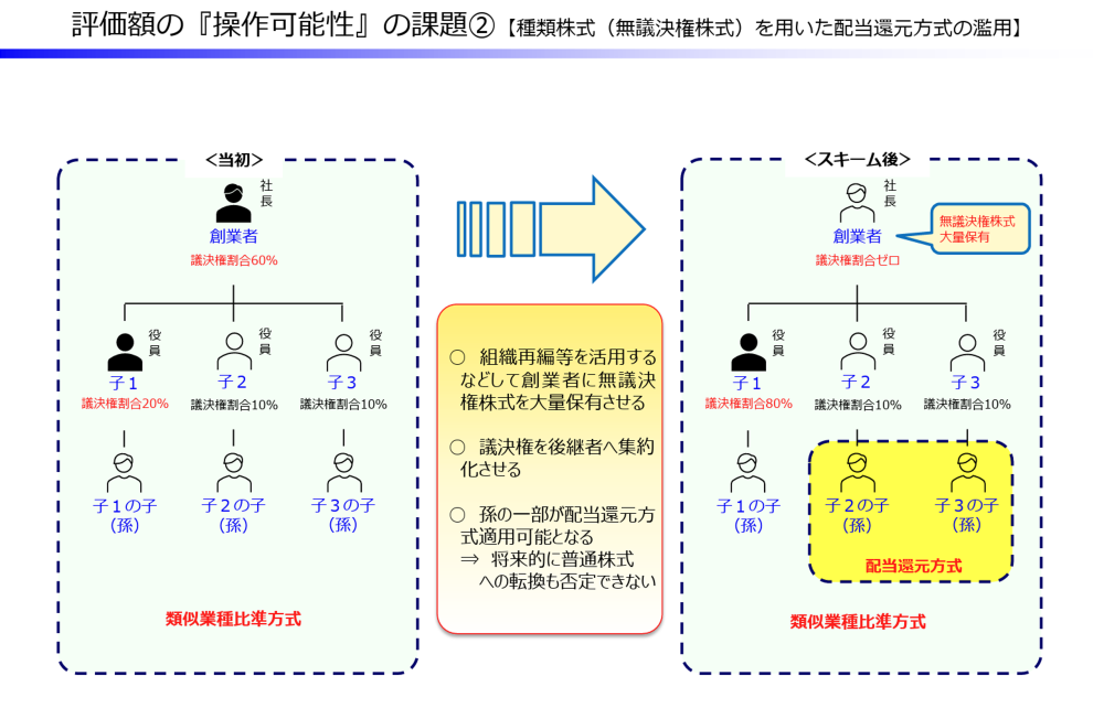 評価額の『操作可能性』の課題②【種類株式（無議決権株式）を用いた配当還元方式の濫用】（国税庁資料）