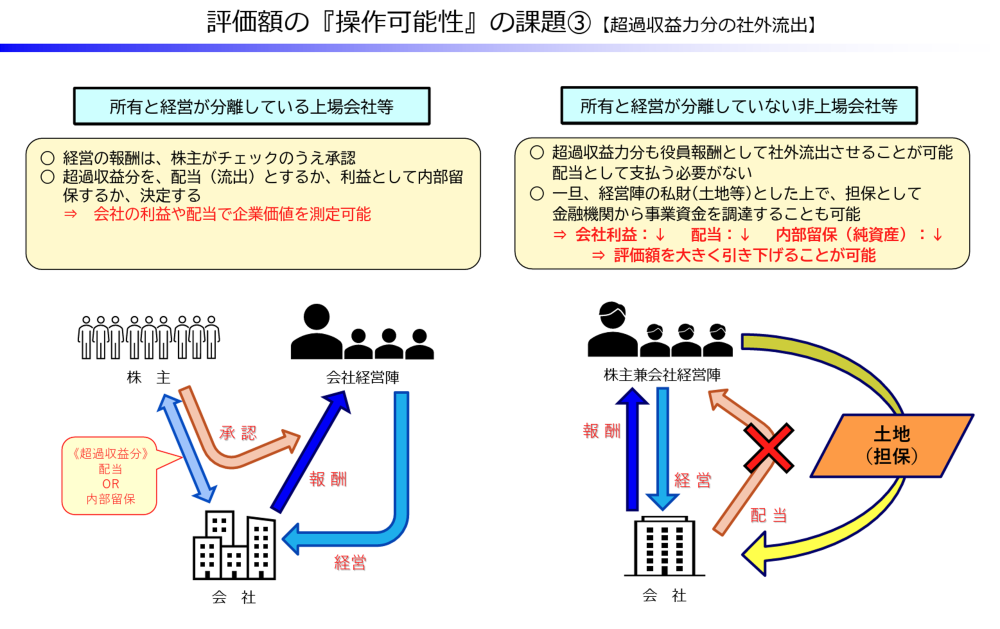 評価額の『操作可能性』の課題③【超過収益力分の社外流出】（国税庁資料）